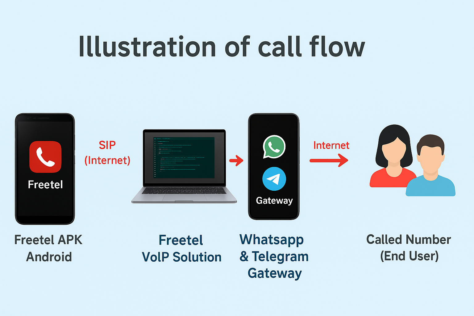 Freetel App Interface